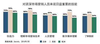 為什么未來的營(yíng)銷主管必須是技術(shù)控